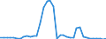 Flow: Exports / Measure: Values / Partner Country: World / Reporting Country: Israel