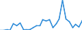 Flow: Exports / Measure: Values / Partner Country: World / Reporting Country: Lithuania