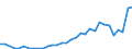 Flow: Exports / Measure: Values / Partner Country: World / Reporting Country: Poland