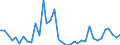 Handelsstrom: Exporte / Maßeinheit: Werte / Partnerland: World / Meldeland: Sweden