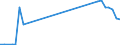 Flow: Exports / Measure: Values / Partner Country: Austria / Reporting Country: Ireland