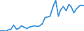 Flow: Exports / Measure: Values / Partner Country: World / Reporting Country: Germany