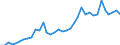 Flow: Exports / Measure: Values / Partner Country: World / Reporting Country: USA incl. PR. & Virgin Isds.