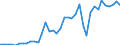 Handelsstrom: Exporte / Maßeinheit: Werte / Partnerland: World / Meldeland: Spain