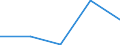 Flow: Exports / Measure: Values / Partner Country: New Zealand / Reporting Country: EU 28-Extra EU