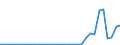 Flow: Exports / Measure: Values / Partner Country: World / Reporting Country: Turkey