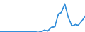 Flow: Exports / Measure: Values / Partner Country: China / Reporting Country: Canada