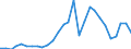 Flow: Exports / Measure: Values / Partner Country: World / Reporting Country: Estonia