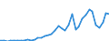 Handelsstrom: Exporte / Maßeinheit: Werte / Partnerland: World / Meldeland: Finland