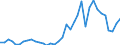 Handelsstrom: Exporte / Maßeinheit: Werte / Partnerland: World / Meldeland: France incl. Monaco & overseas