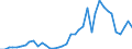 Handelsstrom: Exporte / Maßeinheit: Werte / Partnerland: World / Meldeland: Germany