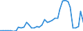 Handelsstrom: Exporte / Maßeinheit: Werte / Partnerland: World / Meldeland: Greece