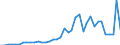 Handelsstrom: Exporte / Maßeinheit: Werte / Partnerland: World / Meldeland: Iceland