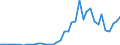 Flow: Exports / Measure: Values / Partner Country: World / Reporting Country: Israel