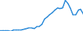 Flow: Exports / Measure: Values / Partner Country: World / Reporting Country: Japan