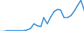 Flow: Exports / Measure: Values / Partner Country: World / Reporting Country: Korea, Rep. of