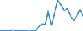 Handelsstrom: Exporte / Maßeinheit: Werte / Partnerland: World / Meldeland: Latvia