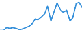 Flow: Exports / Measure: Values / Partner Country: World / Reporting Country: Lithuania