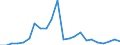 Handelsstrom: Exporte / Maßeinheit: Werte / Partnerland: World / Meldeland: Luxembourg