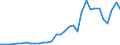 Handelsstrom: Exporte / Maßeinheit: Werte / Partnerland: World / Meldeland: Slovenia