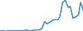 Flow: Exports / Measure: Values / Partner Country: World / Reporting Country: Spain