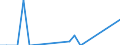 Flow: Exports / Measure: Values / Partner Country: Chinese Taipei / Reporting Country: Finland