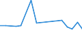 Flow: Exports / Measure: Values / Partner Country: World / Reporting Country: Chile