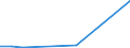 Flow: Exports / Measure: Values / Partner Country: World / Reporting Country: Czech Rep.