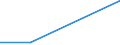 Flow: Exports / Measure: Values / Partner Country: World / Reporting Country: Slovenia