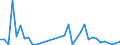 Handelsstrom: Exporte / Maßeinheit: Werte / Partnerland: World / Meldeland: Australia