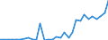 Flow: Exports / Measure: Values / Partner Country: World / Reporting Country: Belgium