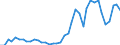 Flow: Exports / Measure: Values / Partner Country: World / Reporting Country: Canada