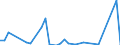 Flow: Exports / Measure: Values / Partner Country: World / Reporting Country: Denmark