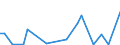 Flow: Exports / Measure: Values / Partner Country: World / Reporting Country: Israel