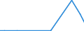 Flow: Exports / Measure: Values / Partner Country: World / Reporting Country: Latvia