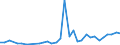 Flow: Exports / Measure: Values / Partner Country: World / Reporting Country: Poland