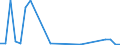 Flow: Exports / Measure: Values / Partner Country: World / Reporting Country: Portugal