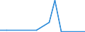 Flow: Exports / Measure: Values / Partner Country: World / Reporting Country: Slovenia