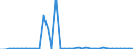 Flow: Exports / Measure: Values / Partner Country: World / Reporting Country: Sweden