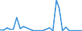 Flow: Exports / Measure: Values / Partner Country: World / Reporting Country: Estonia