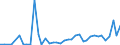 Handelsstrom: Exporte / Maßeinheit: Werte / Partnerland: World / Meldeland: Finland