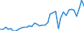 Flow: Exports / Measure: Values / Partner Country: World / Reporting Country: Ireland