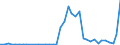 Flow: Exports / Measure: Values / Partner Country: World / Reporting Country: Israel