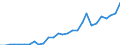 Flow: Exports / Measure: Values / Partner Country: World / Reporting Country: Korea, Rep. of