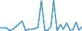 Flow: Exports / Measure: Values / Partner Country: World / Reporting Country: Latvia