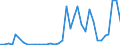 Flow: Exports / Measure: Values / Partner Country: World / Reporting Country: Portugal