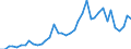 Handelsstrom: Exporte / Maßeinheit: Werte / Partnerland: World / Meldeland: Switzerland incl. Liechtenstein