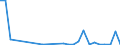 Flow: Exports / Measure: Values / Partner Country: Australia / Reporting Country: Belgium