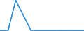 Flow: Exports / Measure: Values / Partner Country: World / Reporting Country: Spain