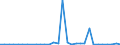 Flow: Exports / Measure: Values / Partner Country: World / Reporting Country: Belgium